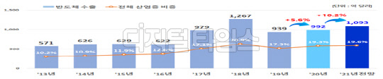 연도별 반도체 수출 추이 및 2021년 전망. <자료:산업통상자원부>